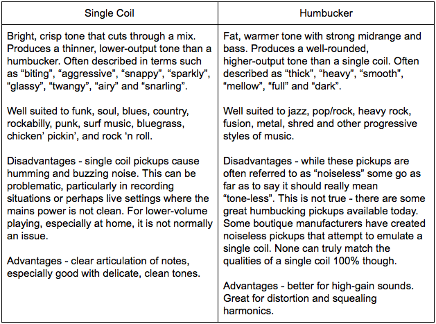 Guitar Pickups: Single Coil vs Humbucker